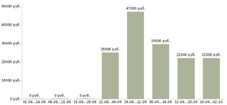 Вакансии помощник руководителя отдела продаж в Сургуте - Медиана зарплат помощник руководителя отдела продаж в Сургуте за 2 месяца