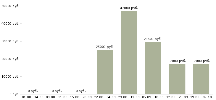 Вакансии помощник руководителя отдела продаж в Химках - Медиана зарплат помощник руководителя отдела продаж в Химках за 2 месяца