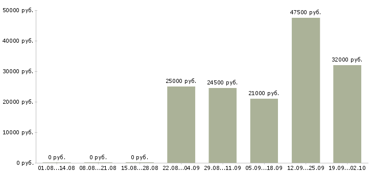 Вакансии помощник специалиста по продажам в Екатеринбурге - Медиана зарплат помощник специалиста по продажам в Екатеринбурге за 2 месяца