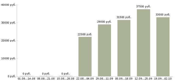 Вакансии помощник экономиста в Дзержинске - Медиана зарплат помощник экономиста в Дзержинске за 2 месяца