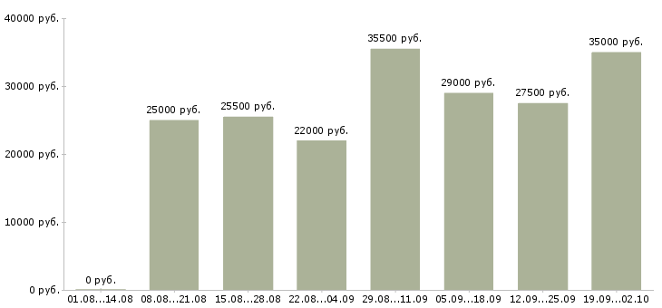 Вакансии помощника руководителя в Перми - Медиана зарплат помощника руководителя в Перми за 2 месяца