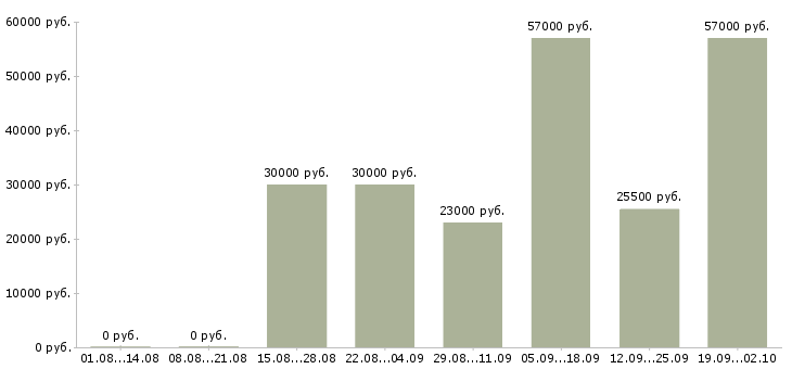 Вакансии разнорабочии в Ижевске - Медиана зарплат разнорабочии в Ижевске за 2 месяца