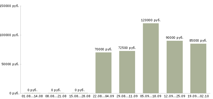 Вакансии разработчик ios в Москве - Медиана зарплат разработчик ios в Москве за 2 месяца