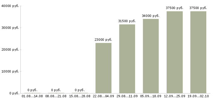 Вакансии руководитель в офис в Кургане - Медиана зарплат руководитель в офис в Кургане за 2 месяца