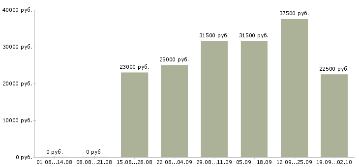 Вакансии руководитель офиса в Чебоксарах - Медиана зарплат руководитель офиса в Чебоксарах за 2 месяца