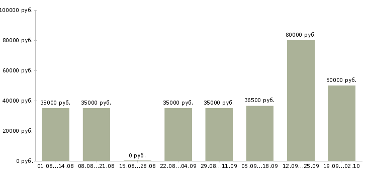 Вакансии руководитель по качеству Нижний новгород - Медиана зарплат руководитель по качеству Нижний новгород за 2 месяца