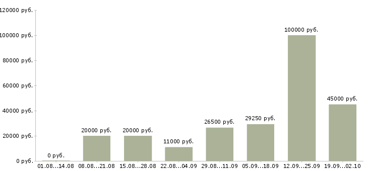 Вакансии сотрудник офиса в Рязани - Медиана зарплат сотрудник офиса в Рязани за 2 месяца