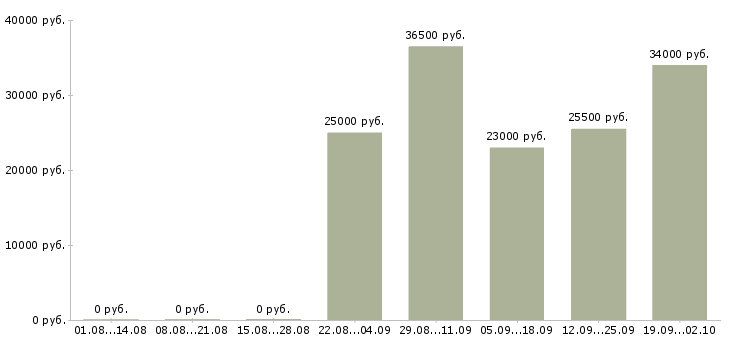 Вакансии специалист в бухгалтерию в Екатеринбурге - Медиана зарплат специалист в бухгалтерию в Екатеринбурге за 2 месяца
