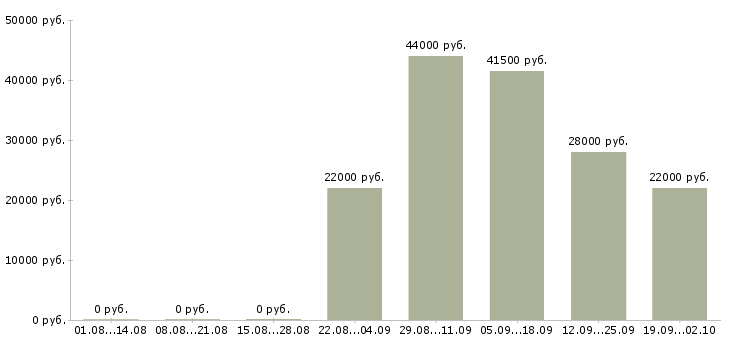 Вакансии специалист по продаже в Тольятти - Медиана зарплат специалист по продаже в Тольятти за 2 месяца