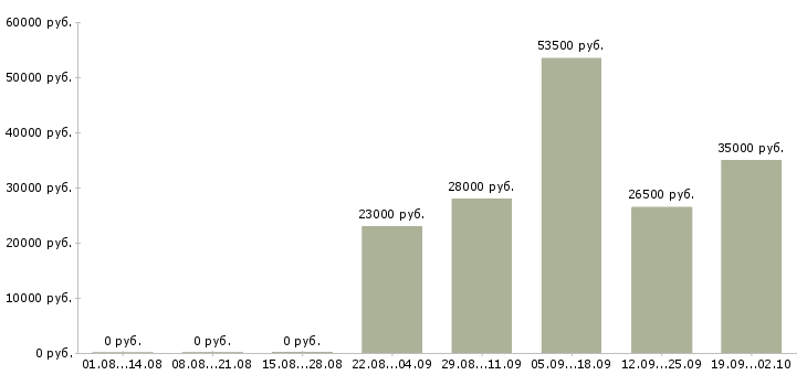 Вакансии торговые представители Йошкар-ола - Медиана зарплат торговые представители Йошкар-ола за 2 месяца