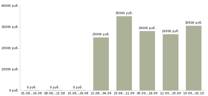 Вакансии торговый представитель в офис в Оренбурге - Медиана зарплат торговый представитель в офис в Оренбурге за 2 месяца
