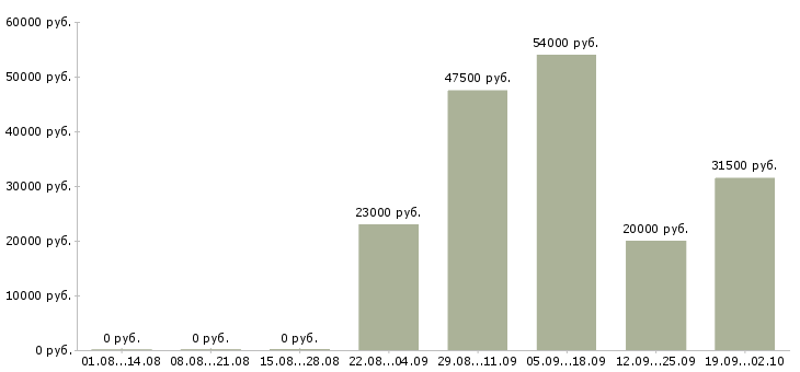Вакансии торговый представитель в торговую компанию в Ульяновске - Медиана зарплат торговый представитель в торговую компанию в Ульяновске за 2 месяца