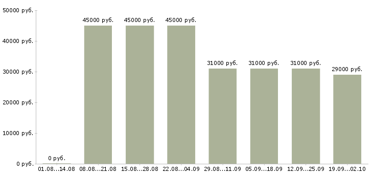 Вакансии торговый представитель на автомобиле компании Татарстан - Медиана зарплат торговый представитель на автомобиле компании Татарстан за 2 месяца