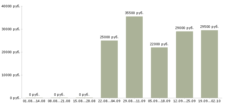 Вакансии торговый представитель отдела продаж в Туле - Медиана зарплат торговый представитель отдела продаж в Туле за 2 месяца