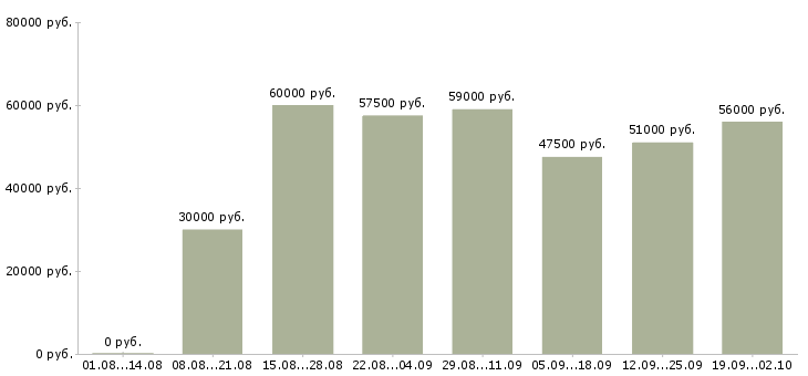 Вакансии требуется водитель экспедитор Санкт-петербург - Медиана зарплат требуется водитель экспедитор Санкт-петербург за 2 месяца