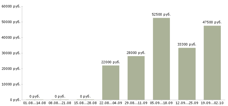 Вакансии требуются на вахту в Иваново - Медиана зарплат требуются на вахту в Иваново за 2 месяца