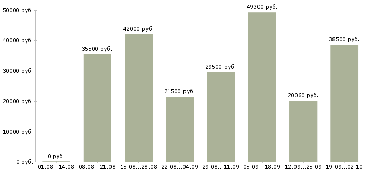 Вакансии фасовщики Санкт-петербург - Медиана зарплат фасовщики Санкт-петербург за 2 месяца