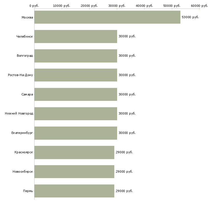 Поиск работы начальник офиса продаж-Медиана зарплаты для вакансии «начальник офиса продаж» в других городах