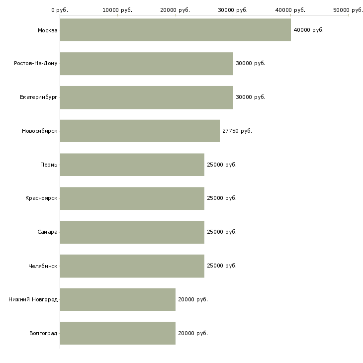 Поиск работы специалист в офис-Медиана зарплаты для вакансии «специалист в офис» в других городах