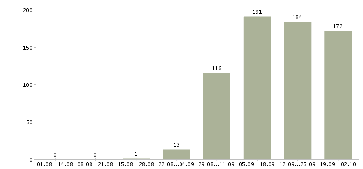 Работа менеджером по персоналу Йошкар-ола - Число вакансий Йошкар-ола по специальности менеджером по персоналу за 2 месяца