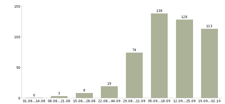 Работа менеджеры по рекламе Нижний новгород - Число вакансий Нижний новгород по специальности менеджеры по рекламе за 2 месяца