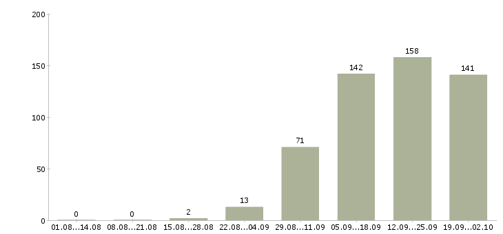 Работа инженер по внедрению по Санкт-петербург - Число вакансий Санкт-петербург по специальности инженер по внедрению по за 2 месяца