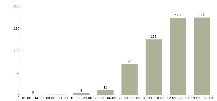 Работа разработчик в тестировании Санкт-петербург - Число вакансий Санкт-петербург по специальности разработчик в тестировании за 2 месяца