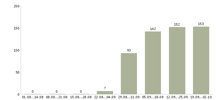 Работа специалист с обязанностями бухгалтера Удмуртия - Число вакансий Удмуртия по специальности специалист с обязанностями бухгалтера за 2 месяца