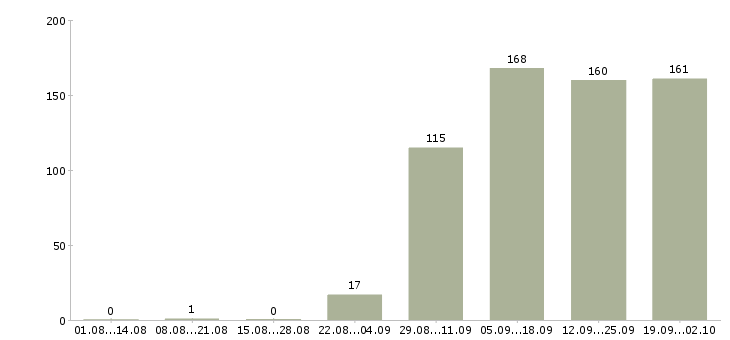 Работа менеджер в отдел по продажам в Барнауле - Число вакансий в Барнауле по специальности менеджер в отдел по продажам за 2 месяца