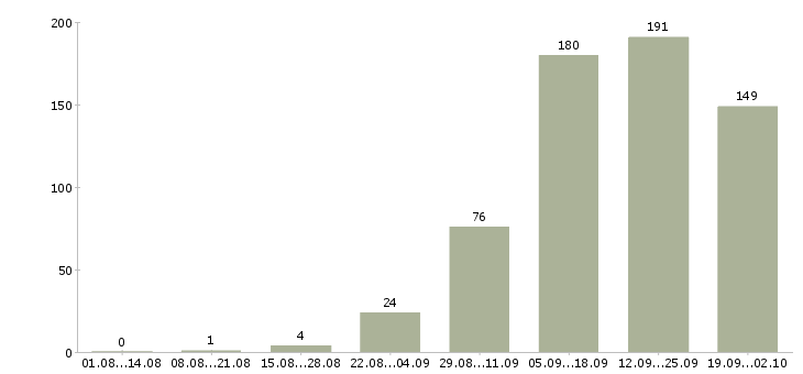 Работа менеджер с корпоративными клиентами в Воронеже - Число вакансий в Воронеже по специальности менеджер с корпоративными клиентами за 2 месяца