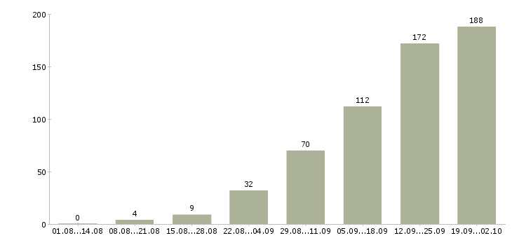 Работа консультирование клиентов в Иваново - Число вакансий в Иваново по специальности консультирование клиентов за 2 месяца