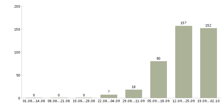 Работа требуются на вахту в Иваново - Число вакансий в Иваново по специальности требуются на вахту за 2 месяца
