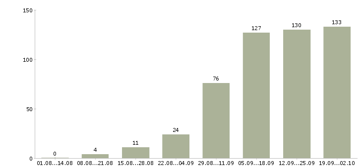 Работа менеджер по продажам активные продажи в Кемерово - Число вакансий в Кемерово по специальности менеджер по продажам активные продажи за 2 месяца