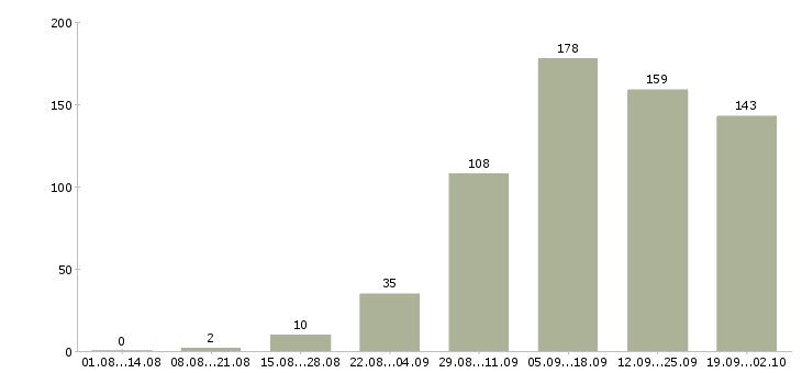 Работа подработка и работа в Краснодаре - Число вакансий в Краснодаре по специальности подработка и работа за 2 месяца