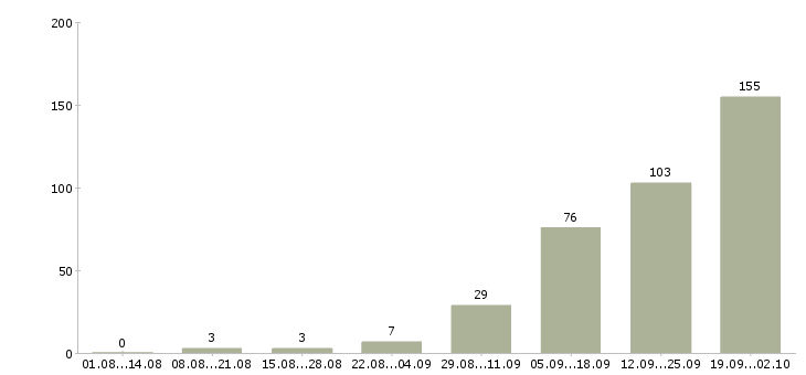 Работа менеджер по договорам в Оренбурге - Число вакансий в Оренбурге по специальности менеджер по договорам за 2 месяца