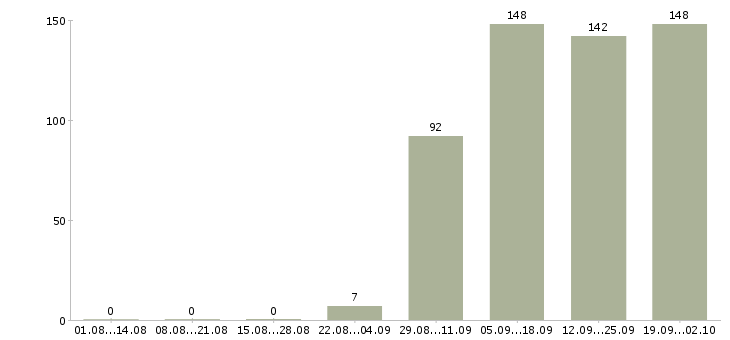 Работа торговый представитель в офис в Оренбурге - Число вакансий в Оренбурге по специальности торговый представитель в офис за 2 месяца
