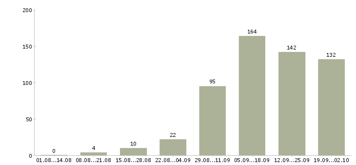 Работа менеджер по связям в Перми - Число вакансий в Перми по специальности менеджер по связям за 2 месяца