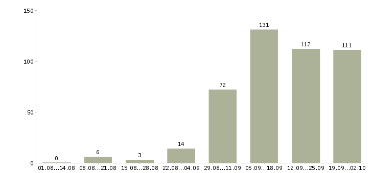 Работа менеджер сети в Перми - Число вакансий в Перми по специальности менеджер сети за 2 месяца