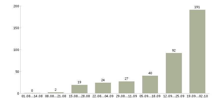 Работа менеджер по продажам оборудования в Сочи - Число вакансий в Сочи по специальности менеджер по продажам оборудования за 2 месяца