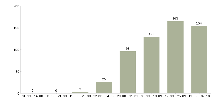 Работа сотрудник в интернете в Твери - Число вакансий в Твери по специальности сотрудник в интернете за 2 месяца