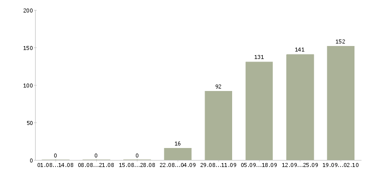 Работа менеджер на работу на пк в Ульяновске - Число вакансий в Ульяновске по специальности менеджер на работу на пк за 2 месяца
