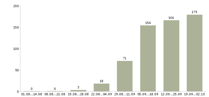 Работа корпоративный менеджер в Ярославле - Число вакансий в Ярославле по специальности корпоративный менеджер за 2 месяца