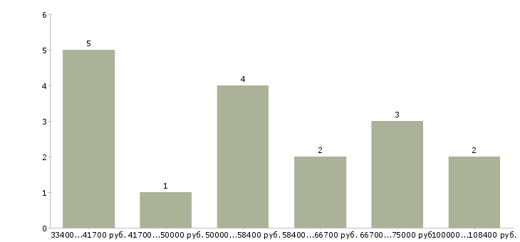 Найти работу digital менеджер в Москве - График распределения вакансий «digital менеджер» по зарплате