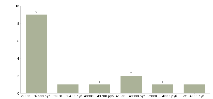Найти работу оператор на станок Санкт-петербург - График распределения вакансий «оператор на станок» по зарплате