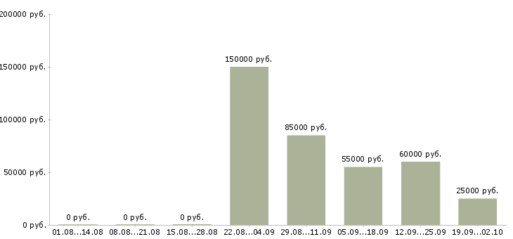 Вакансии digital менеджер в Москве - Медиана зарплат digital менеджер в Москве за 2 месяца