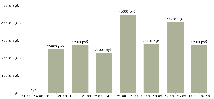 Вакансии администратор менеджер в Красноярске - Медиана зарплат администратор менеджер в Красноярске за 2 месяца