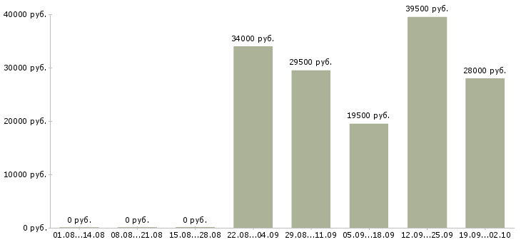 Вакансии администратор менеджер в офис в Волгограде - Медиана зарплат администратор менеджер в офис в Волгограде за 2 месяца