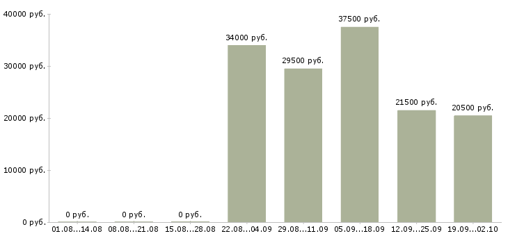 Вакансии администратор менеджер в офис в Туле - Медиана зарплат администратор менеджер в офис в Туле за 2 месяца