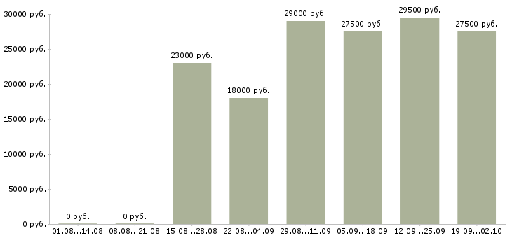 Вакансии администратор офиса в Владимире - Медиана зарплат администратор офиса в Владимире за 2 месяца
