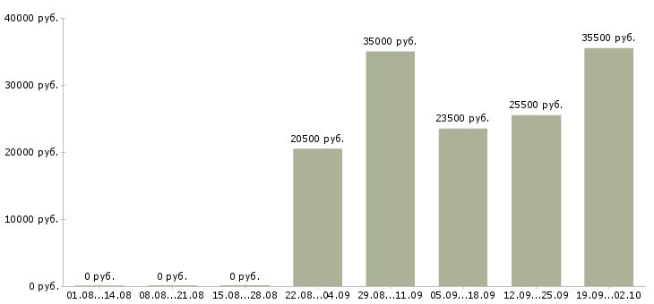 Вакансии администратор продавец консультант продавец в Пскове - Медиана зарплат администратор продавец консультант продавец в Пскове за 2 месяца